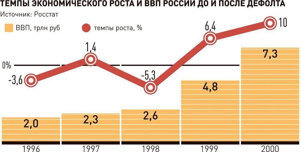 Финансовый кризис 1998 года в россии проект