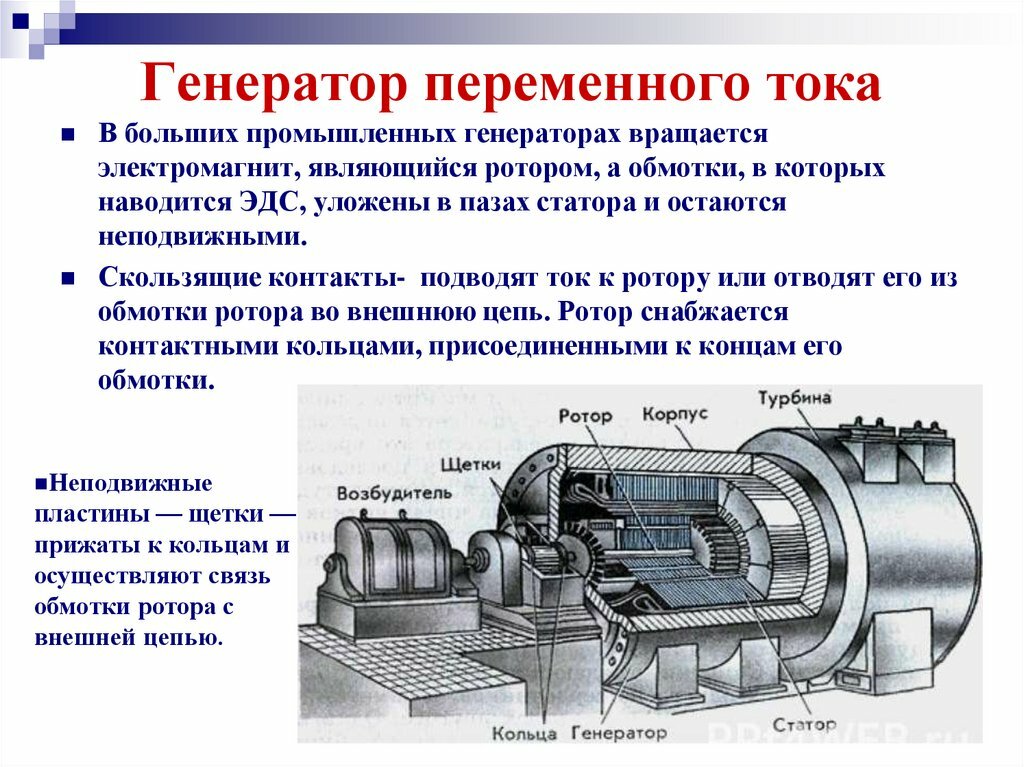 Рисунок генератора переменного тока