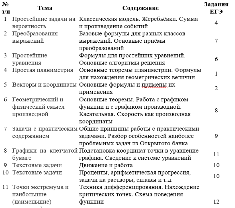 План подготовки егэ по математике профиль