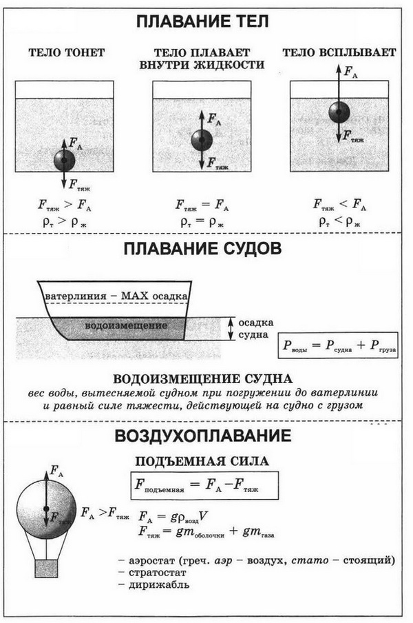 План урока по физике 7 класс