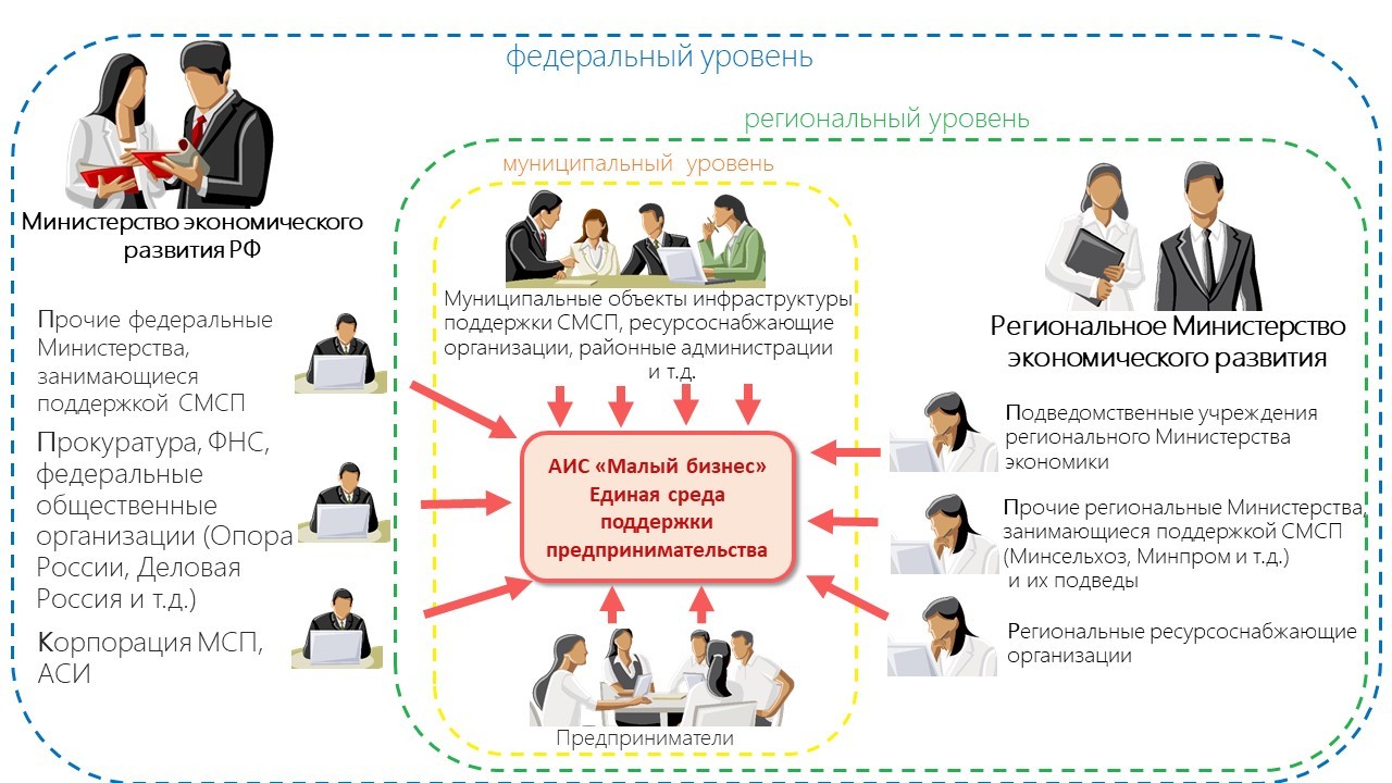 Требования к бизнес проекту