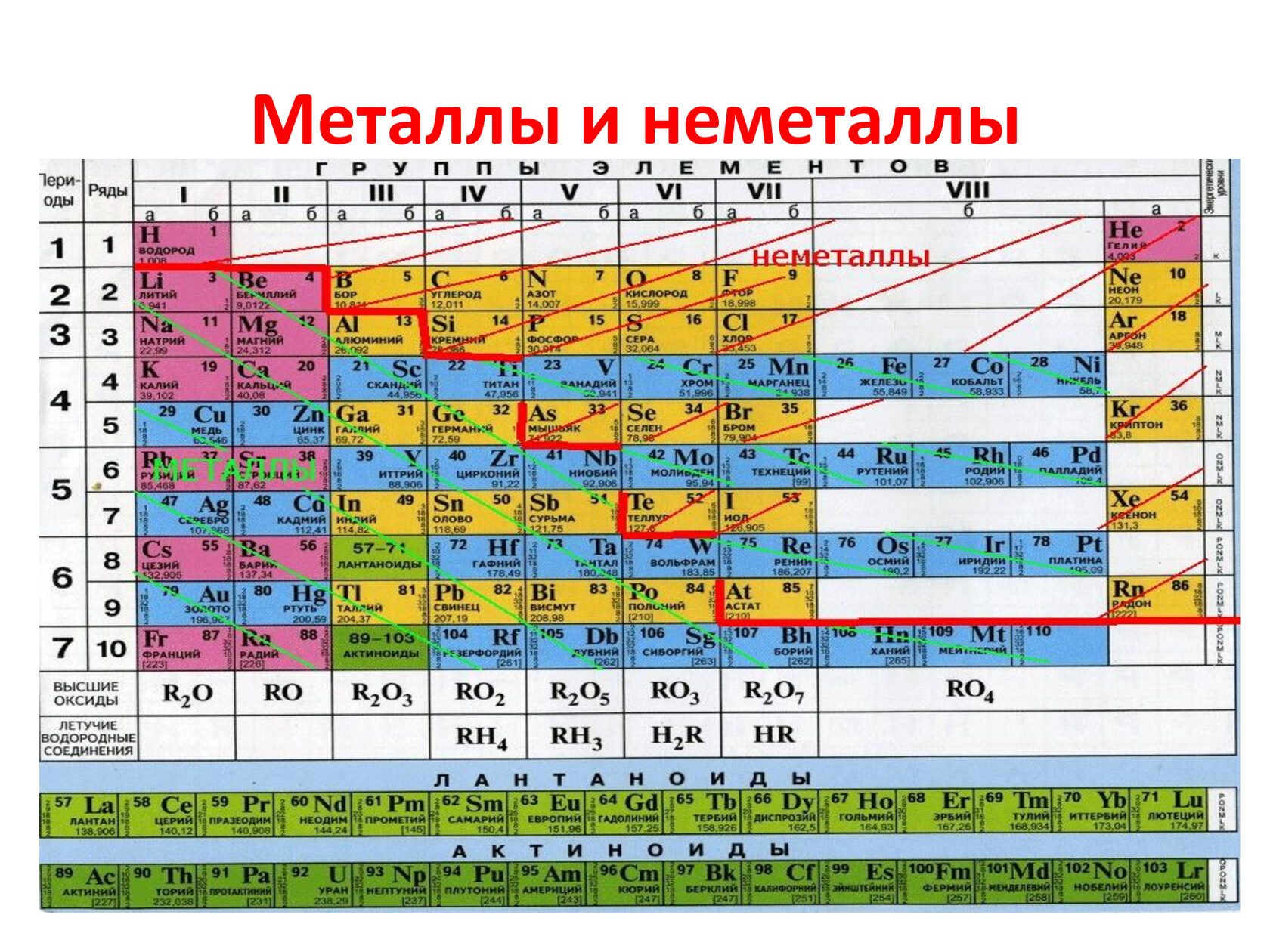 Химический элемент тест 8 класс. Таблица Менделеева металлы и неметаллы. Химия металлы и неметаллы таблица. Химические элементы металлы и неметаллы. Таблица элементов Менделеева металлы и неметаллы.