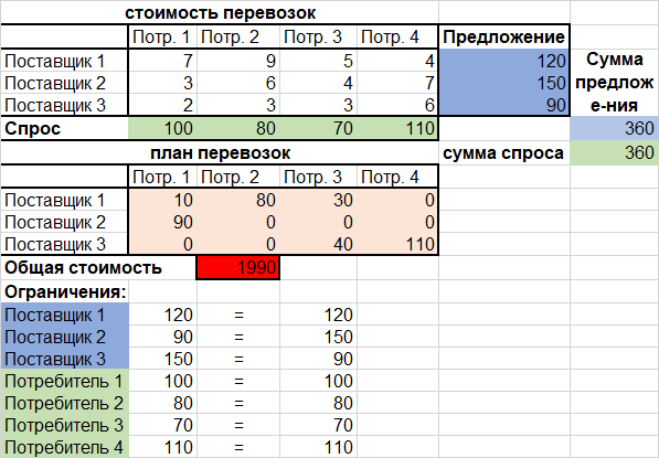 Составить оптимальный план перевозок продукции