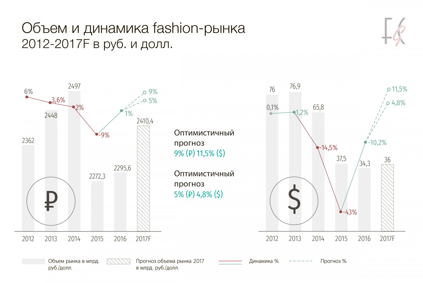 Объем Fashion рынок в России 2020