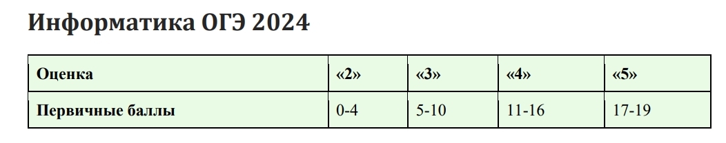 Физика огэ баллы оценка 2024