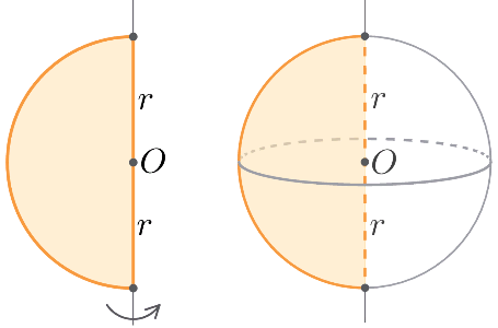 Шар получается вращением. Вращении полукруга вокруг диаметра. Тела вращения сфера и шар. Шар фигура вращения. Полукруг вращается вокруг диаметра.