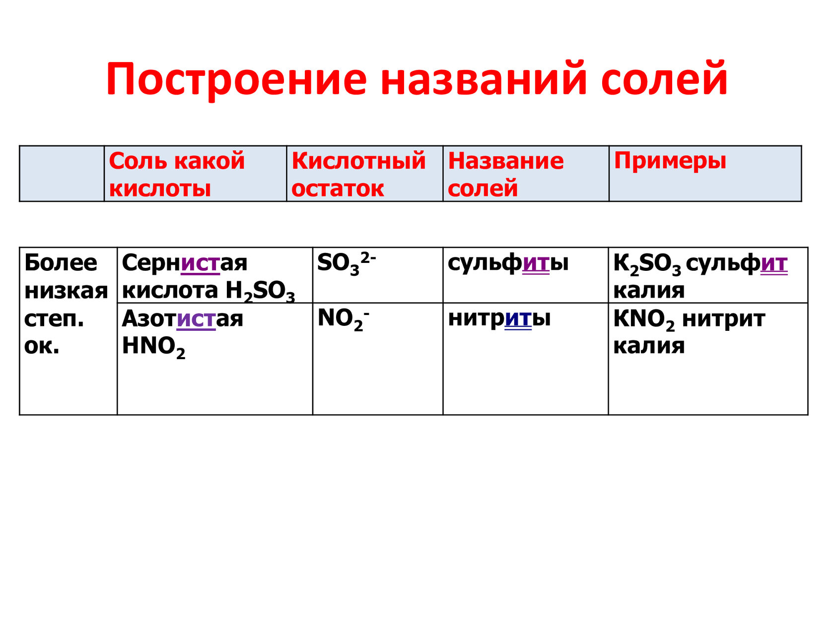 Как называется соль. Построение названий солей. Примеры солей с названиями. Схема построения солей. Построение солей таблица.