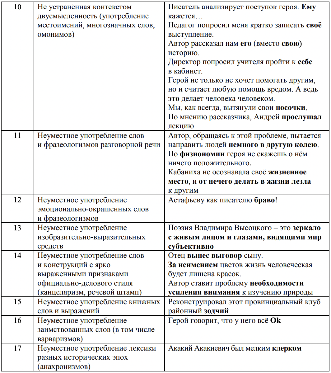 Речевые ошибки в сочинении егэ по русскому. Речевые ошибки в сочинении егэ. речевые ошибки егэ сочинери. примеры сочинение егэ по литературе с речевыми ошибками.