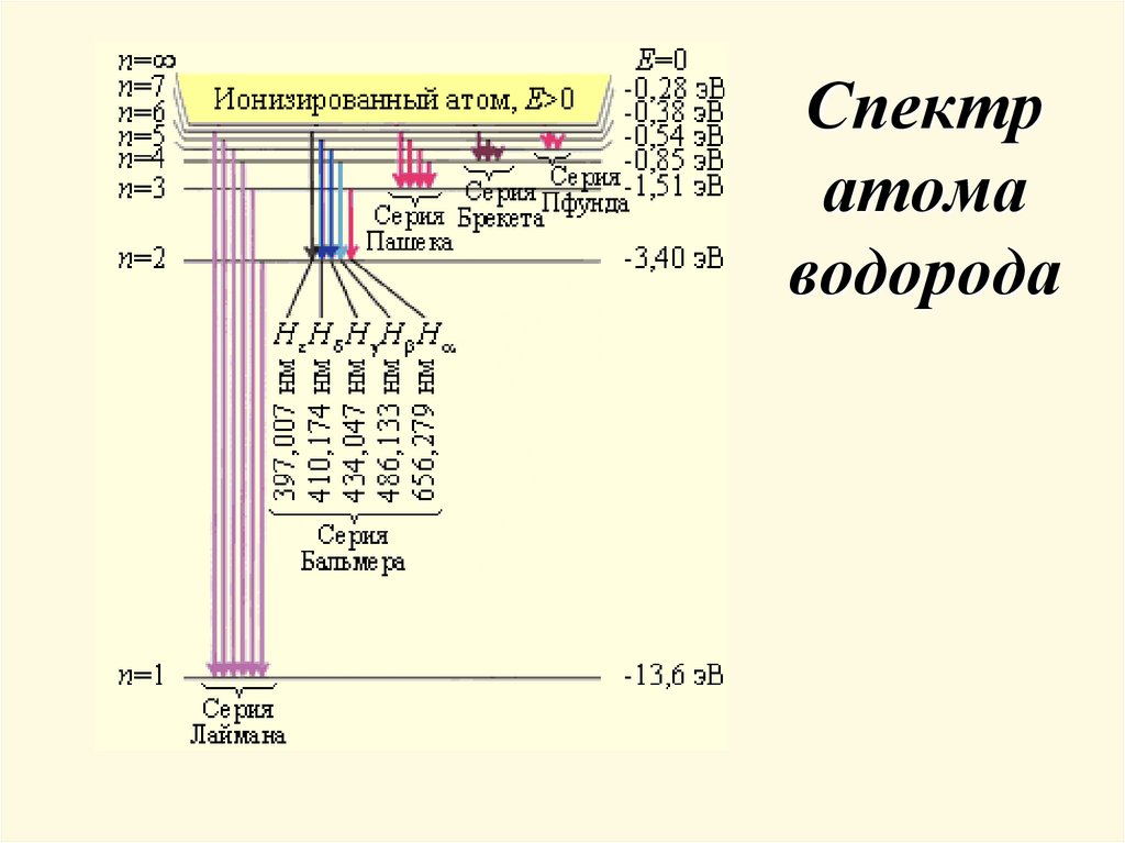 Спектр атома водорода. Энергетический спектр атома водорода по Бору. Спектр атома водорода по Бору и спектральные серии. Спектр атома водорода по Бору формула. Спектр излучения атома водорода по Бору.