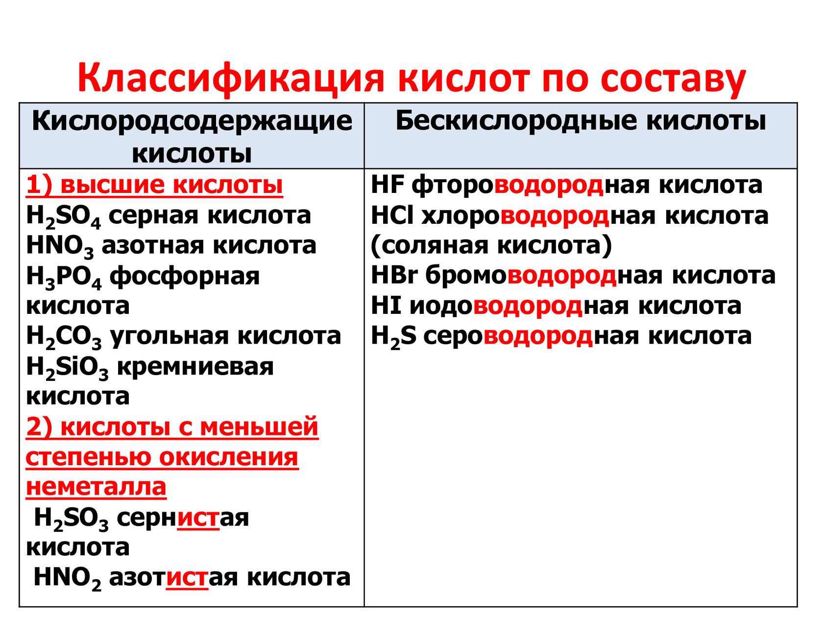 Различие кислот. Кислоты и их классификация. Классификация кислот по составу. Кислоты по классификации. Классификация кислот таблица.