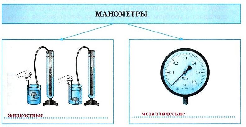 Манометр металлический физика 7 класс