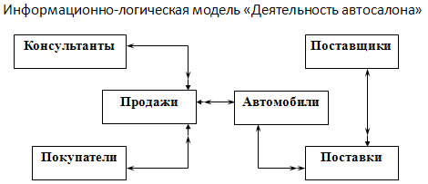 Информационно логические базы данных