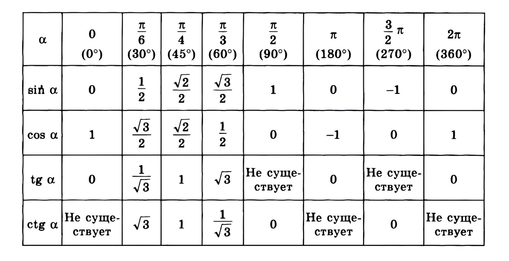 Понятие синуса косинуса тангенса. Значения синусов косинусов тангенсов котангенсов таблица. Синус косинус тангенс котангенс таблица определение. NF,kbwf rjcbyjecjd nfytuycjd rfnrytuycjd Cbyecjd. Определение синуса и косинуса таблица значений.