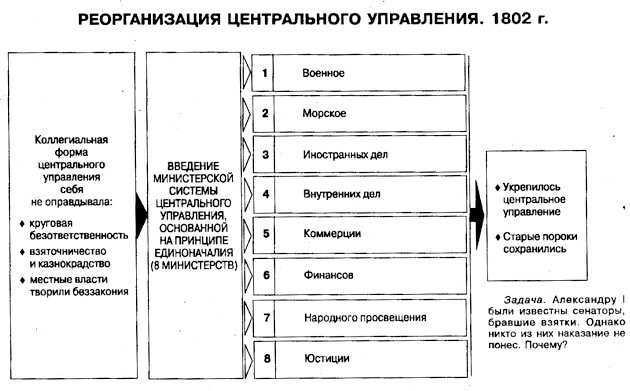 Учреждение первых министерств. Министерства при Александре 1. Схема министерств при Александре 1.