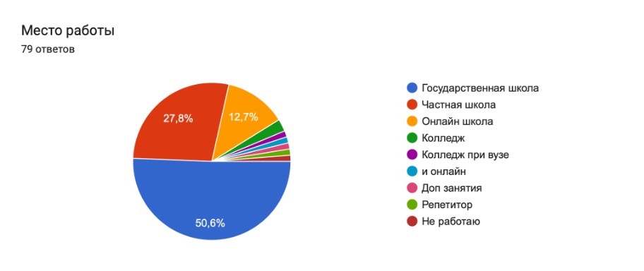 Диаграмма учителя