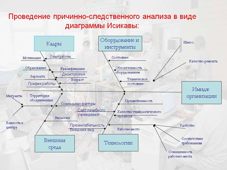 Диаграмма исикавы проблемы. Причинно-следственную диаграмму Исикав. Диаграмма причинно-следственных связей Исикавы. Диаграмма Исикавы 5р. Причинно следственная схема Исикавы.