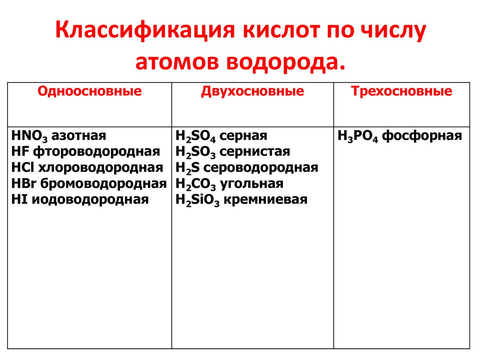 Классификация кислот. Классификация кислот по числу атомов водорода. Схема классификация кислот по числу атомов водорода. Классификация по числу водорода кислот. Классификация кислот по наличию и отсутствию атома кислорода.