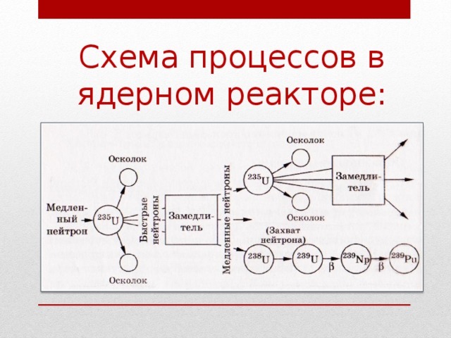 Схема реактора риформинга. Типы реакторов для гетерогенных процессов. Кипящий реактор схема. Процесс в реакторе. Candu реактор схема.