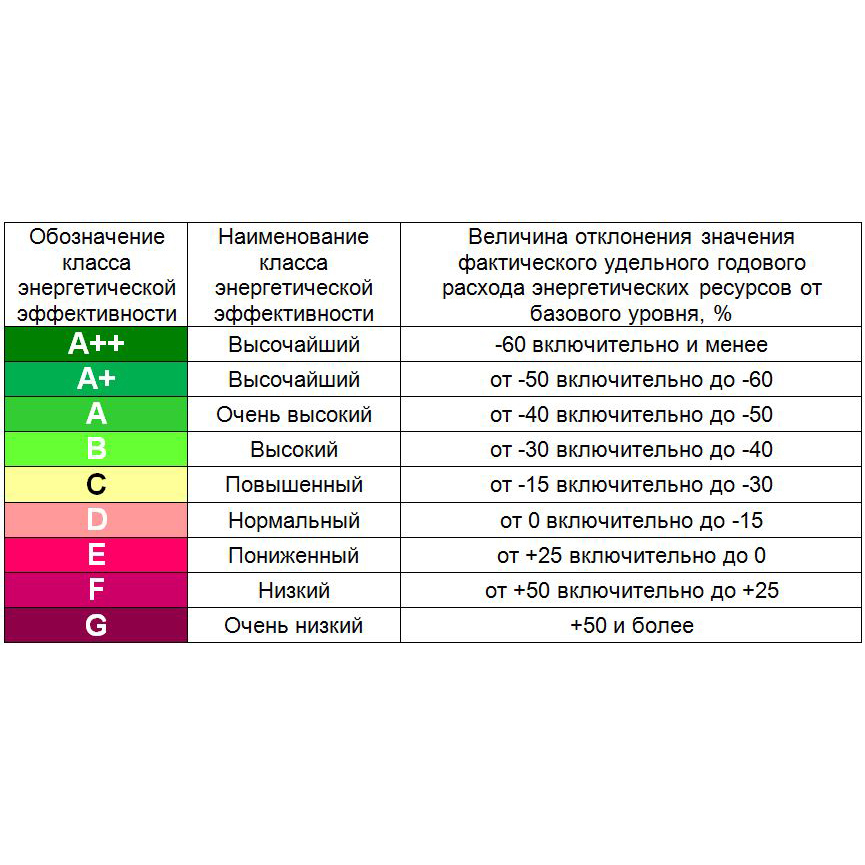 Класс энергоэффективности по адресу