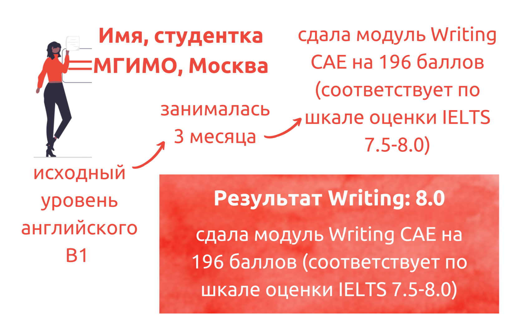 План подготовки к ielts самостоятельно